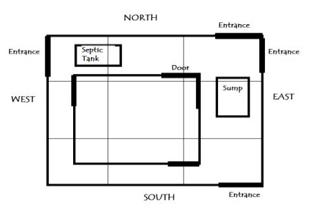 vastu - basic rules / sri aandal vastu rules